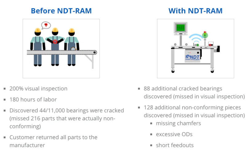 NDT-RAM in Bearing Manufacturing Case Studies
